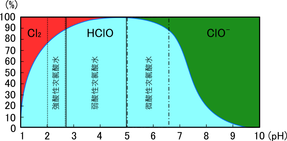 PH profile of the three FAC components