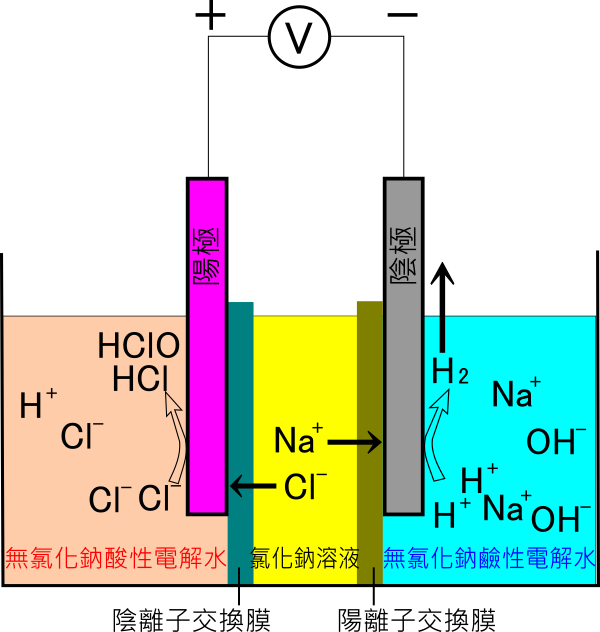 three-chamber electrolyzer