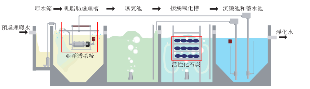 wastewater purifiers system