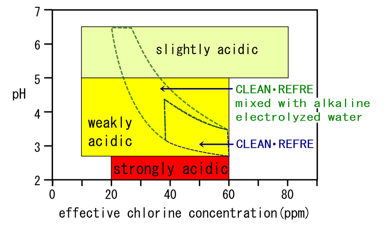 chemical characteristics of HAWs