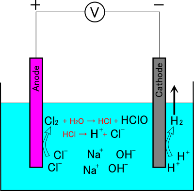 one-chamber electrolyzer