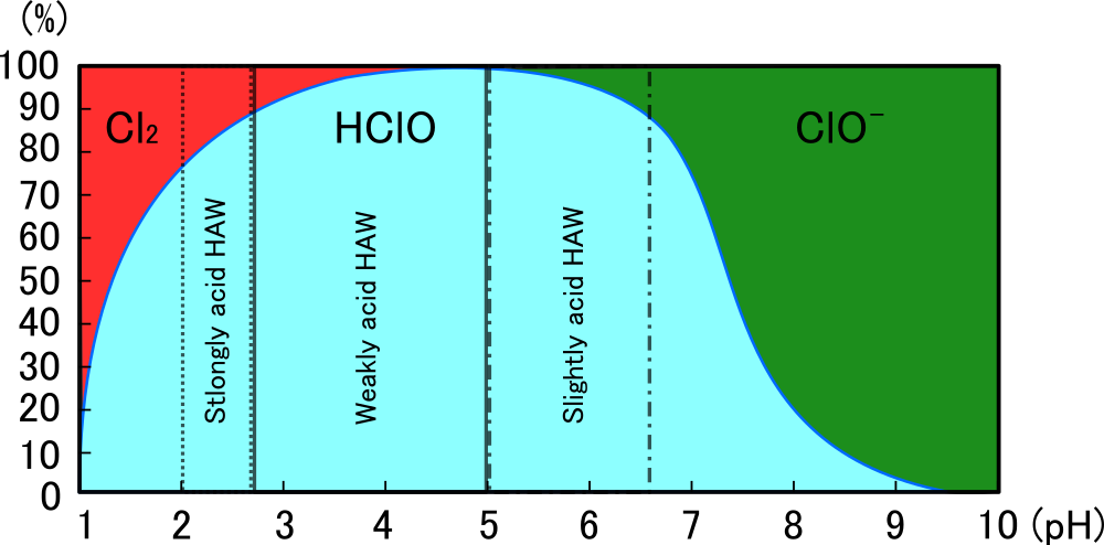 PH profile of the three FAC components