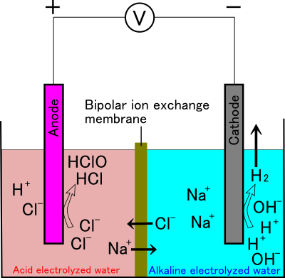 two-chamber electrolyzer