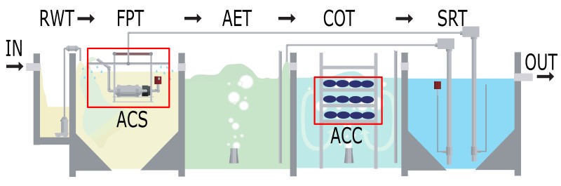 wastewater purifiers system