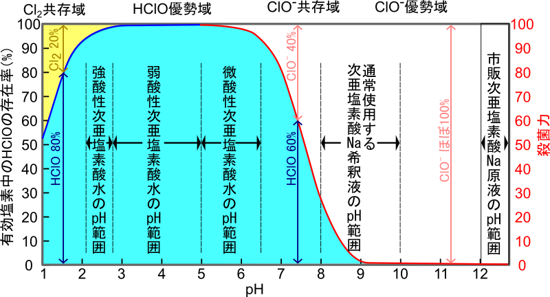 有効塩素中のHClOの存在比率のpH依存性