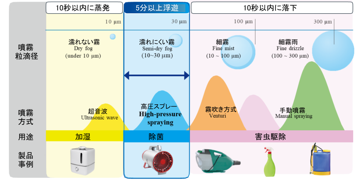 噴霧水粒子のサイズ