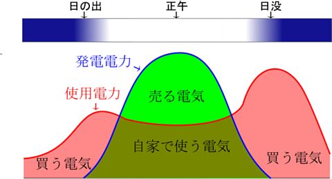 発電量と売電・買電の関係