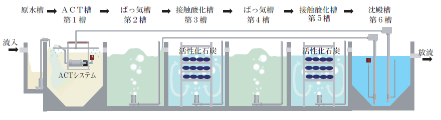 ACTの排水処理システム