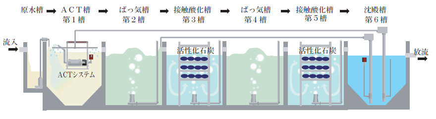 2A凝集剤槽ステン 排水設備用 汚水処理 1m高さ 流出防止架台ステン付 140cm角