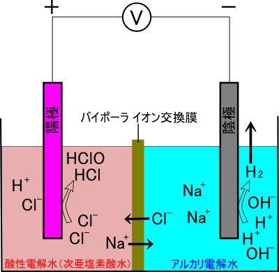 二室型電解