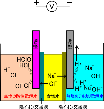 三室型電解