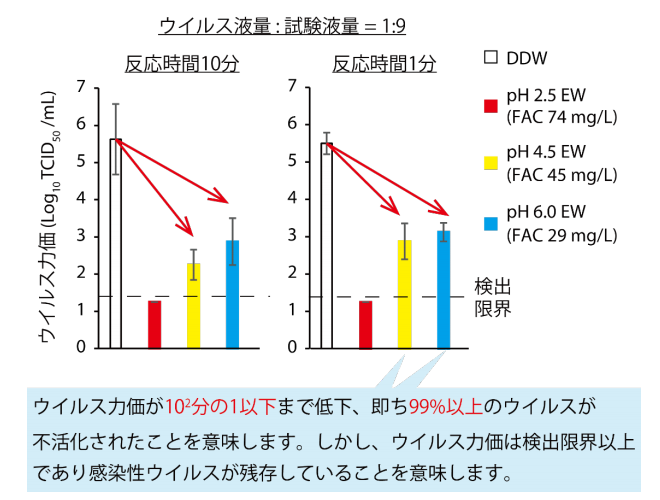 CoVID19の不活化