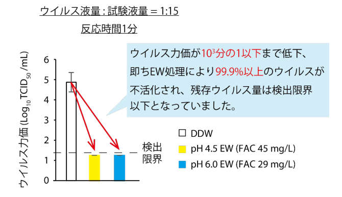 CoVID19の不活化