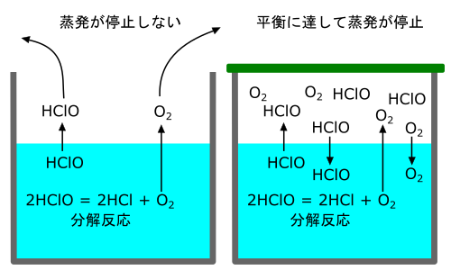 蓋の重要性